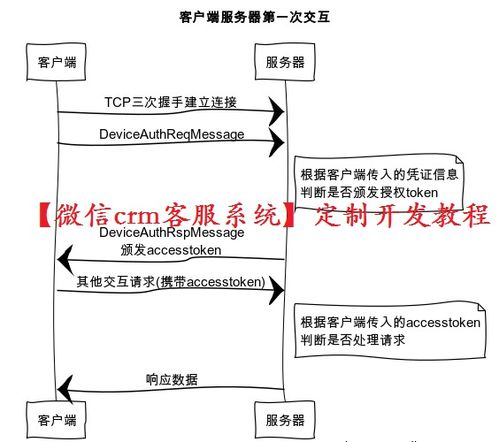 微信多客服系統(tǒng)開(kāi)發(fā)教程